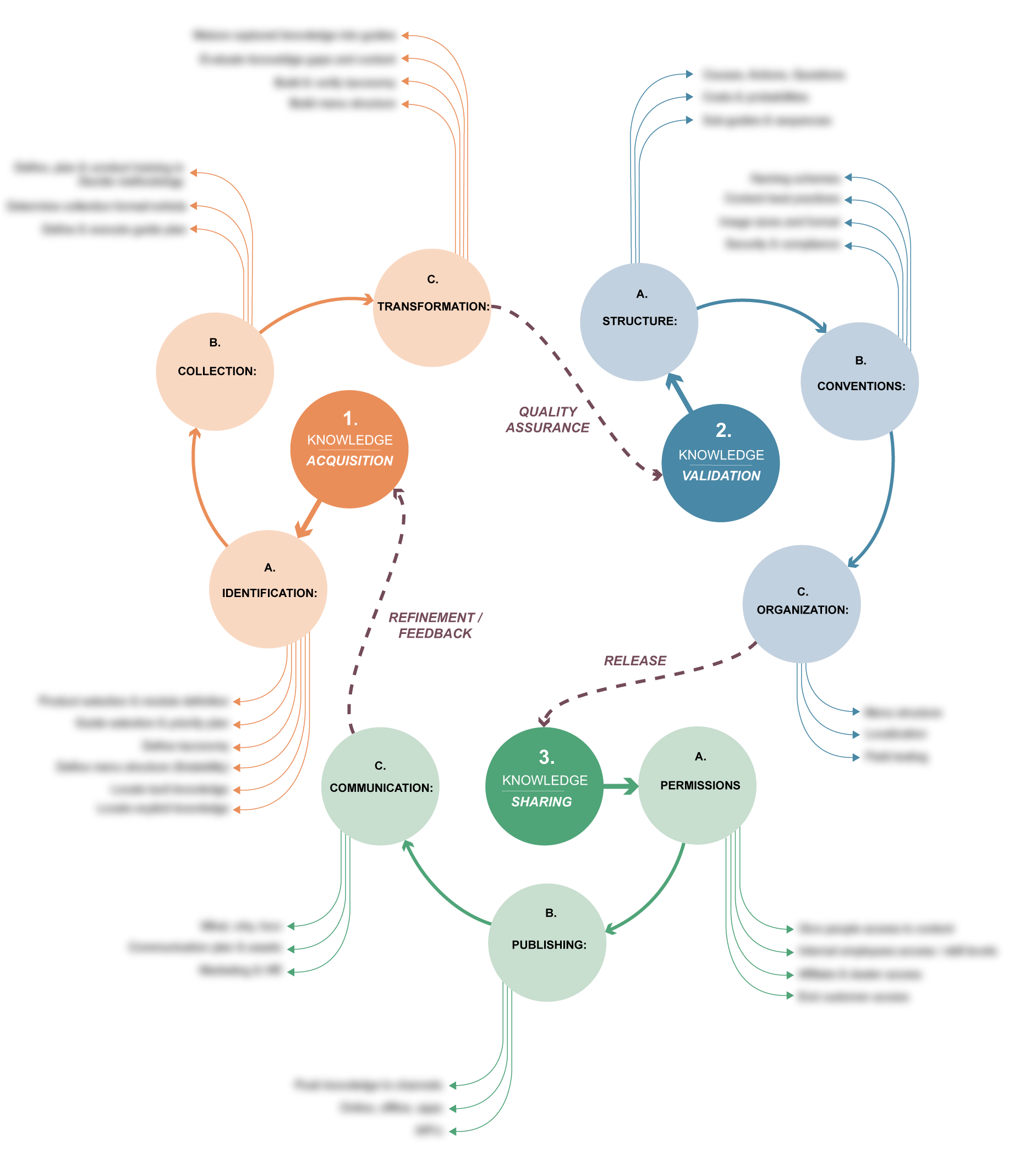 Dezide Knowledge Value Chain