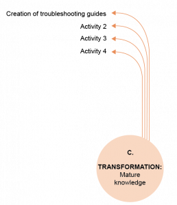 KVC Transformation