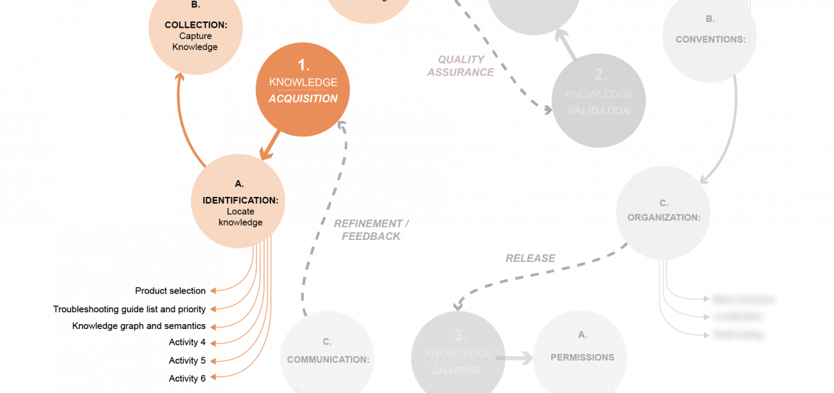 Dezide Knowledge Value Chain